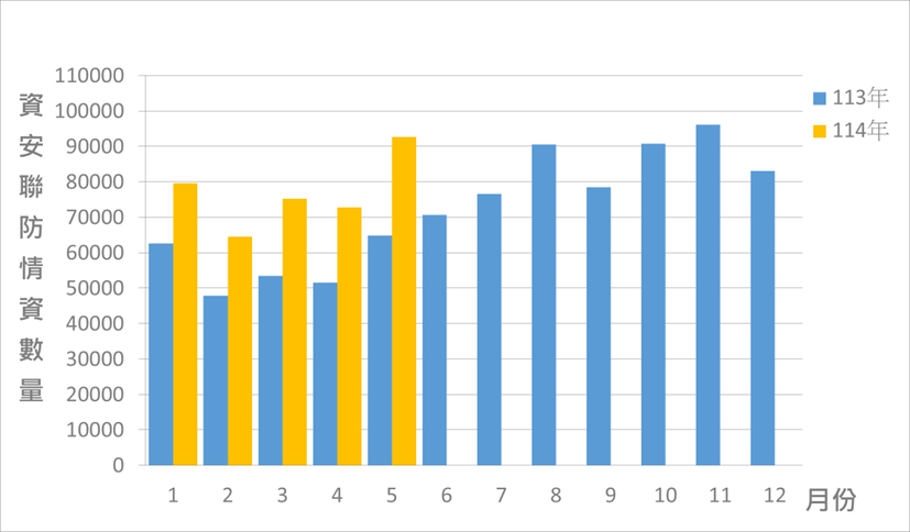 資安聯防監控資安監控情資統計