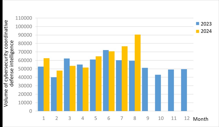 Statistics of cybersecurity monitoring intelligence in joint defense