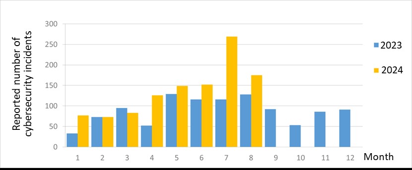 Number of reported cybersecurity incidents