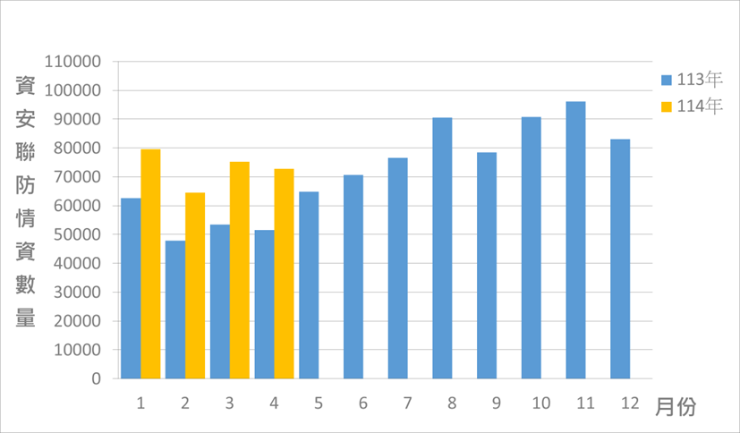 資安聯防監控資安監控情資統計