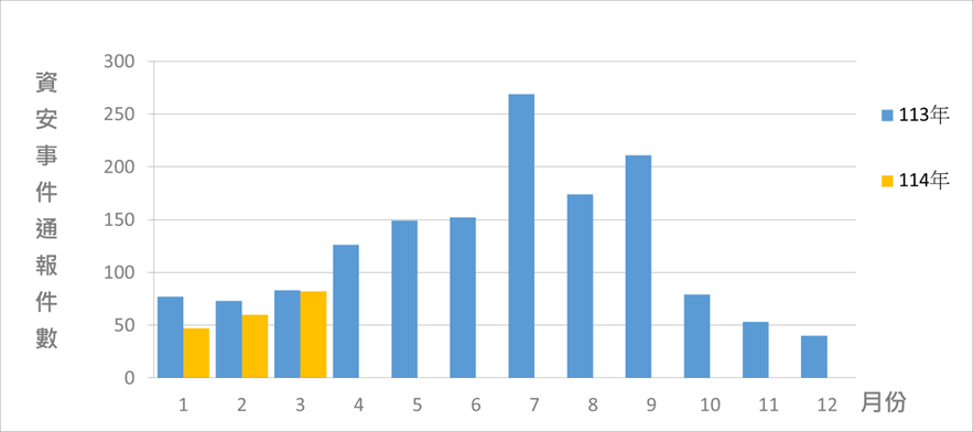 資安事件通報統計