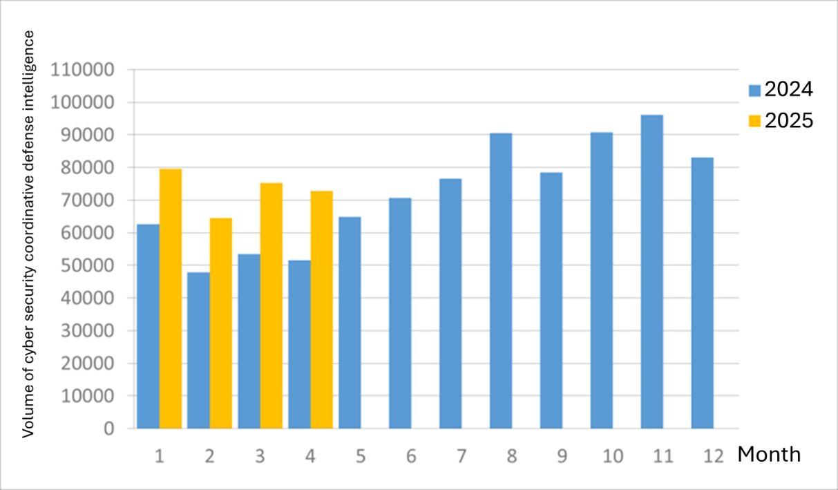 Statistics of cybersecurity monitoring intelligence in joint defense