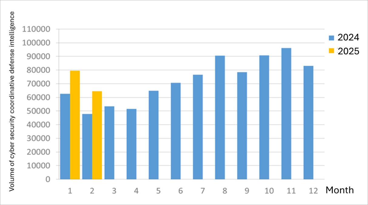 Figure 1 Statistics of cybersecurity monitoring intelligence in joint defense