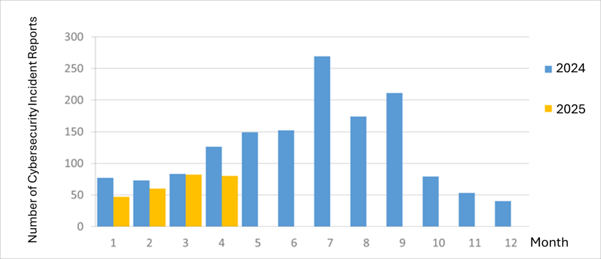 Number of cybersecurity incident reports