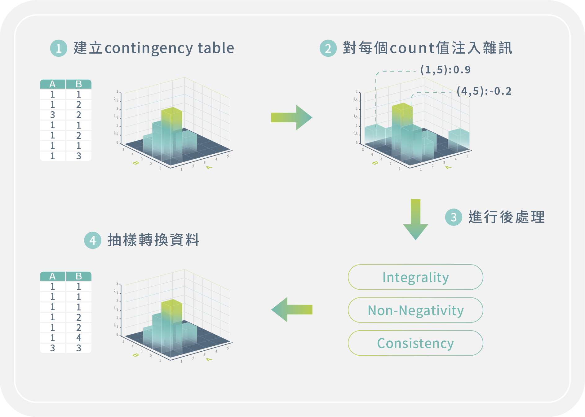 以列聯表機制產生差分隱私資料集