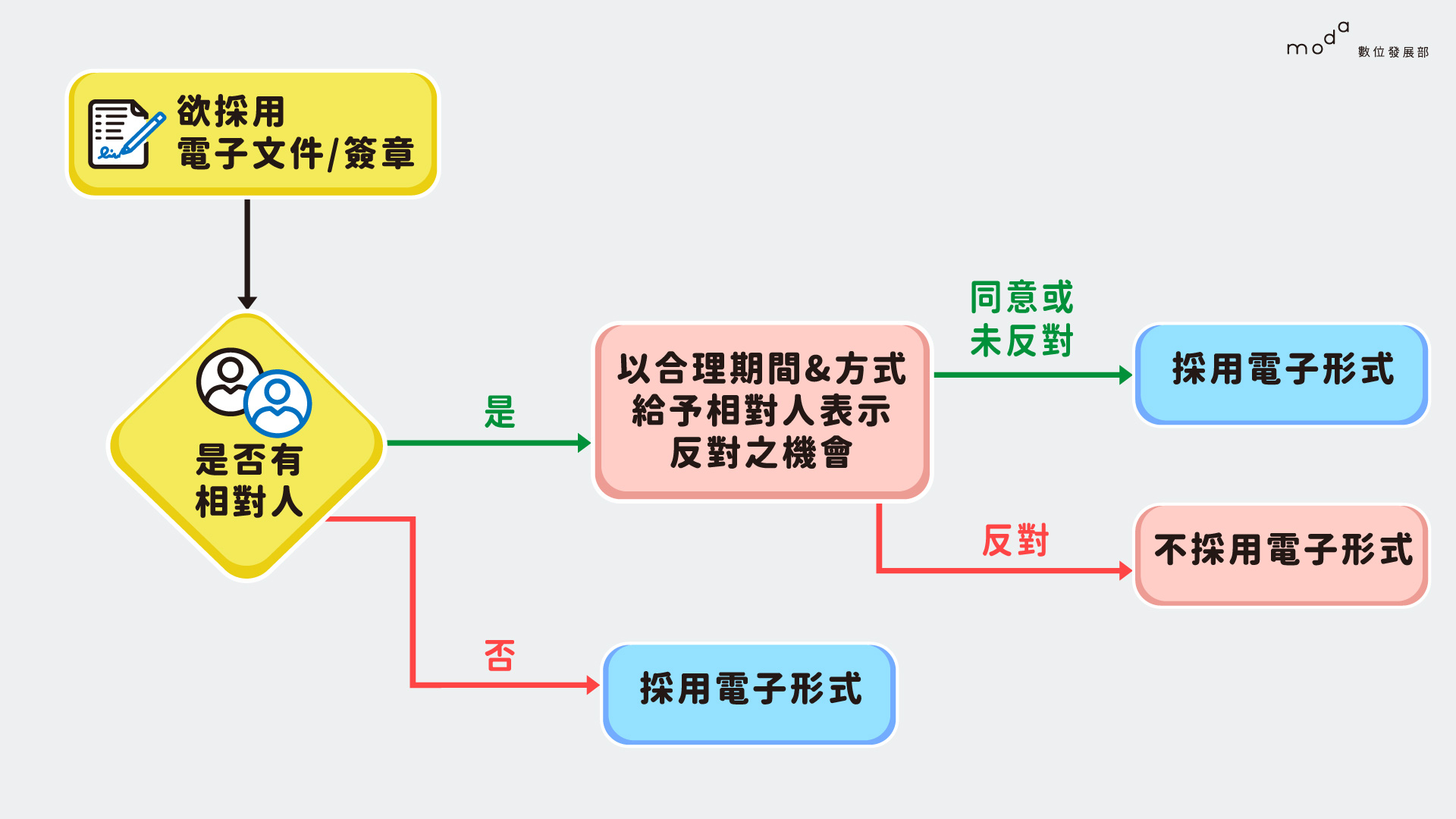 1.使用有相對人的電子簽章無須相對人事先同意。
2.但要有合理期限(3日)給相對人有無反對的意思。
3.若有反對,則不採用電子簽章。
4.若無反對或同意,則原電子簽章有效。