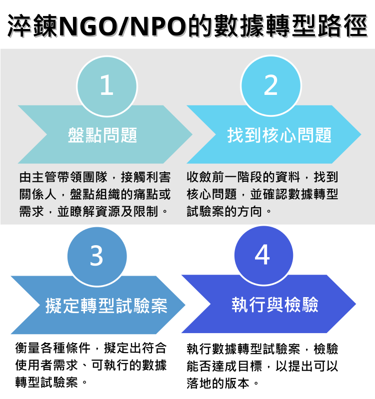 NPO數據轉型路徑圖