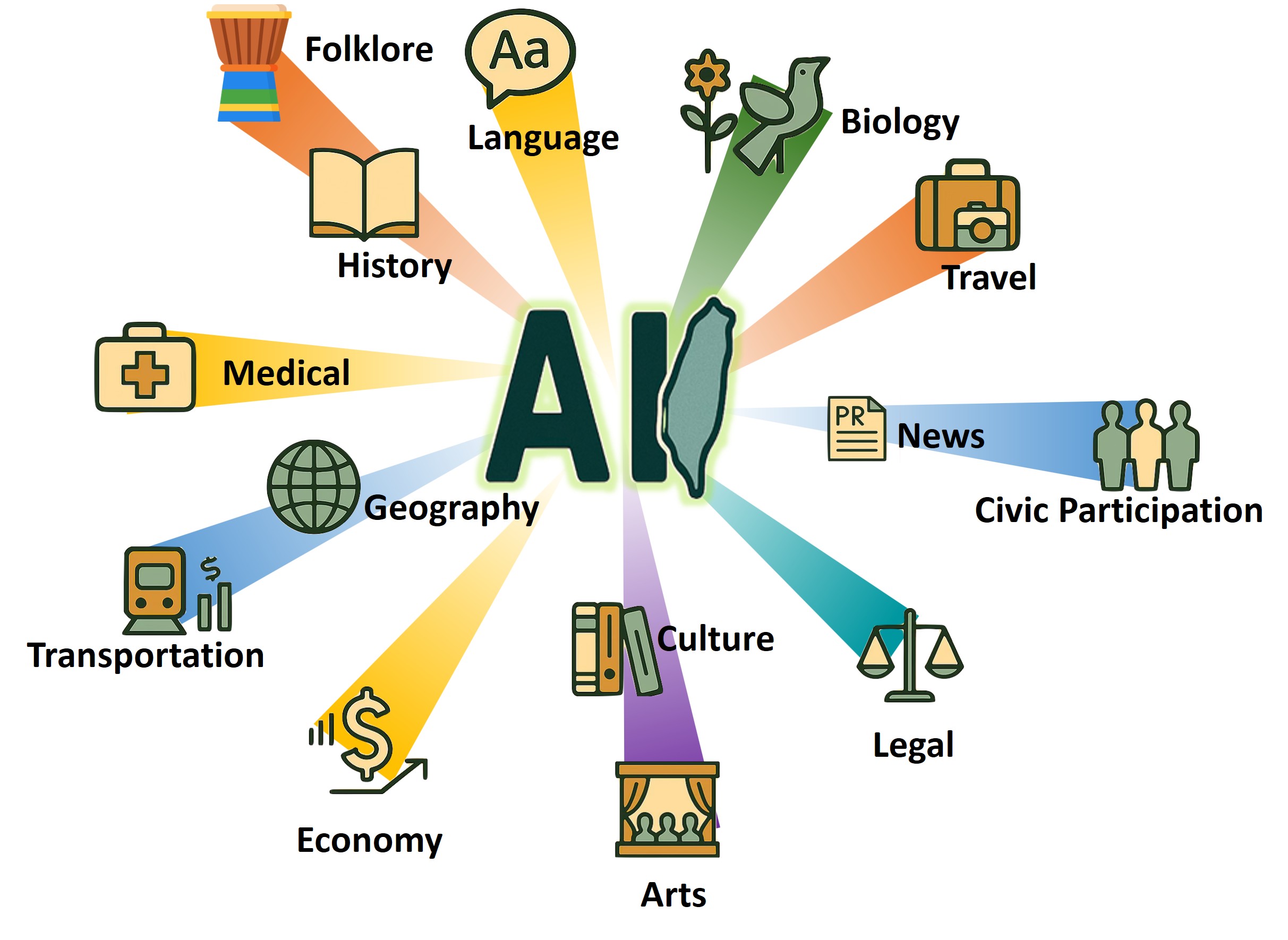 Promoting a lawful and compliant mechanism for sharing corpus resources to advance the development of sovereign AI.