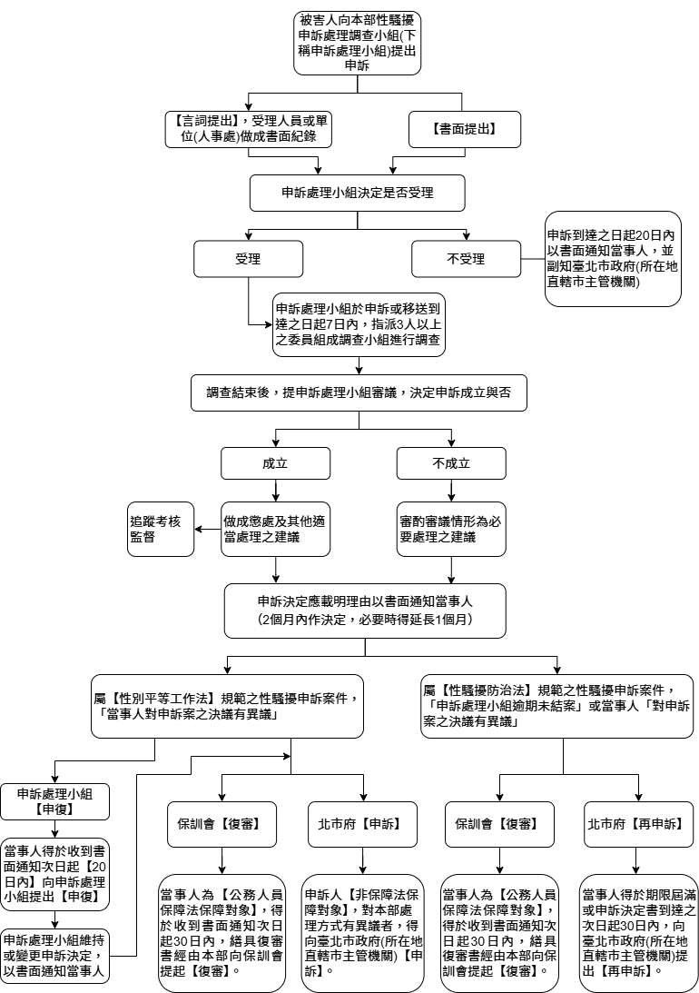 性騷擾處理流程圖,文字說明請參閱上方文字。