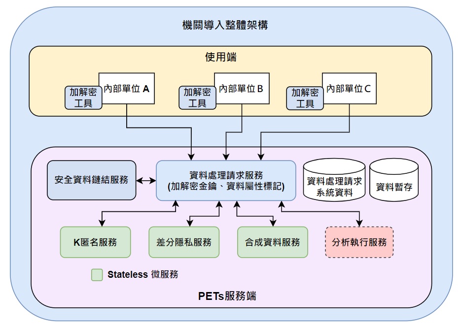 資料共享分析之隱私保護開源方案架構圖