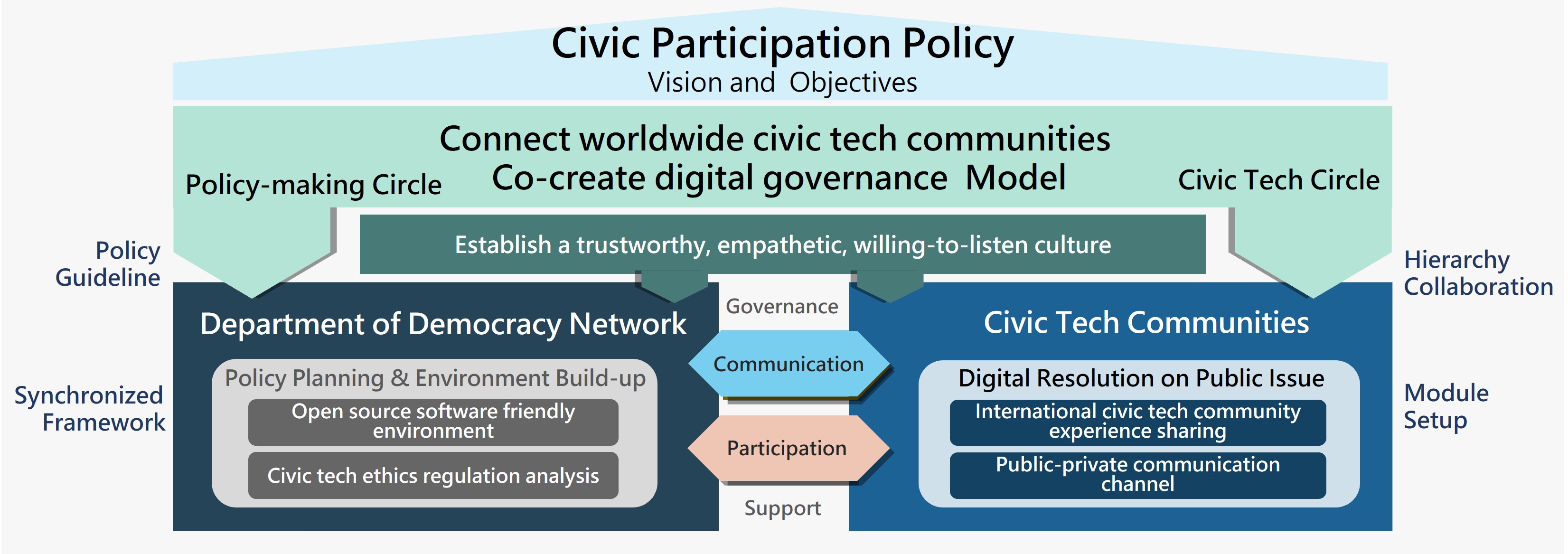 This infographic presents a Civic Participation Policy that connects civic tech communities to co-create a digital governance model.  It highlights two key groups:  Policy-making Circle – Focuses on governance and policy guidelines. Civic Tech Circle – Engages in digital collaboration. The Department of International Cooperation supports governance with:  Open-source software environment. Civic tech ethics regulations analysis. The Civic Tech Communities contribute through:  Public issue resolution. International experience sharing. Public-private communication. The framework emphasizes trust, communication, participation, and support, ensuring a structured and inclusive approach to digital governance.