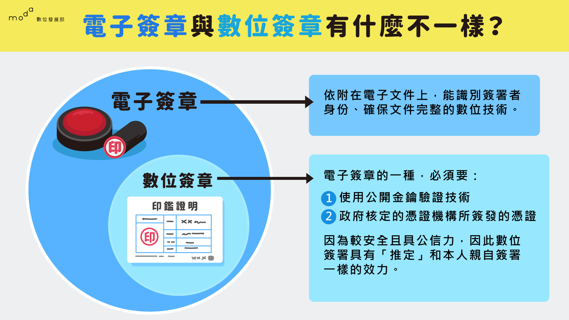 1.電子簽章可以取代紙本簽名或蓋章。
2.數位簽章等同印鑑證明,更有公信力,效力上等同「本人」親簽