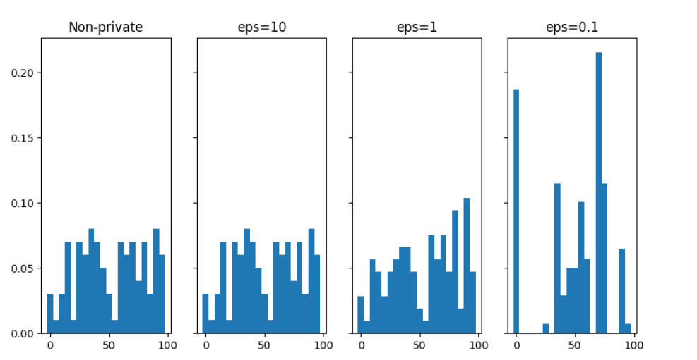 隱私預算對資料的影響