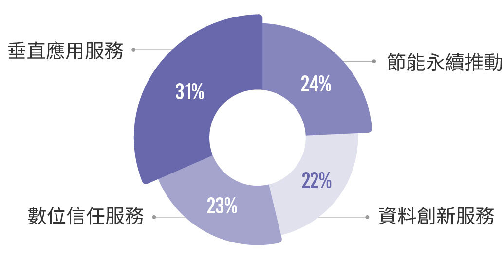 31％垂直應用服務、24％節能永續推動、23％數位信任服務、22％資料創新服務